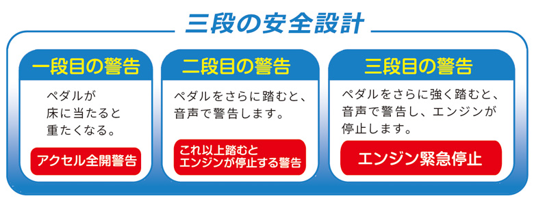 3段階の警告による安全システム