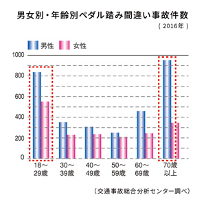 踏み間違い事故件数