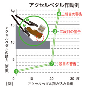 アクセルペダル作動例