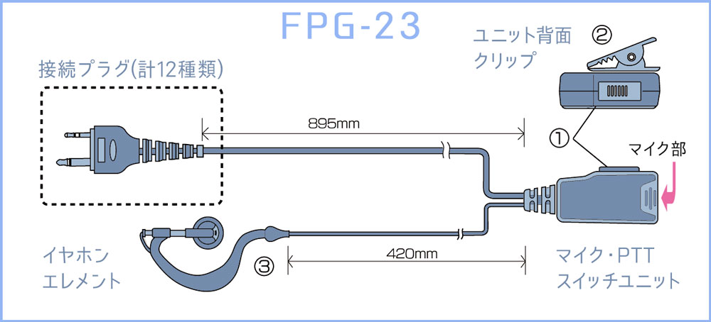 FPG-23: 各部の名称と操作