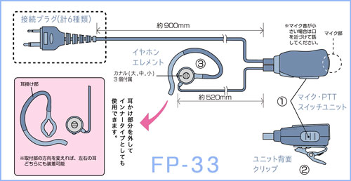FP-33: 各部の名称と操作